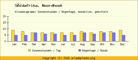 Klimadaten Noordhoek Klimadiagramm: Regentage, Sonnenstunden