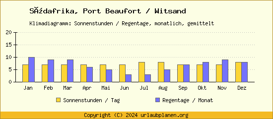 Klimadaten Port Beaufort / Witsand Klimadiagramm: Regentage, Sonnenstunden