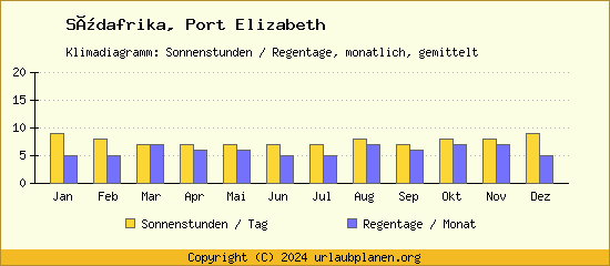 Klimadaten Port Elizabeth Klimadiagramm: Regentage, Sonnenstunden