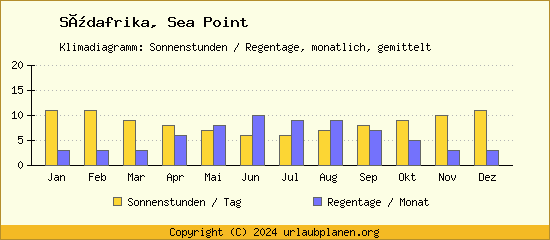 Klimadaten Sea Point Klimadiagramm: Regentage, Sonnenstunden