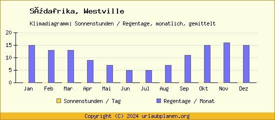 Klimadaten Westville Klimadiagramm: Regentage, Sonnenstunden