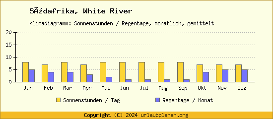 Klimadaten White River Klimadiagramm: Regentage, Sonnenstunden