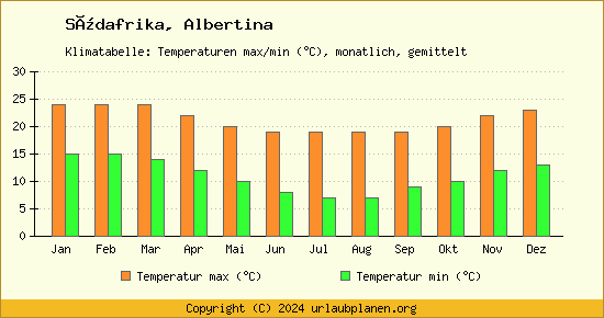 Klimadiagramm Albertina (Wassertemperatur, Temperatur)