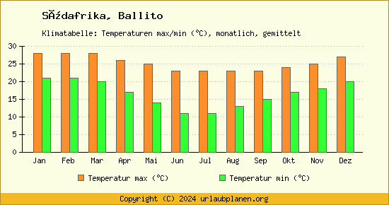 Klimadiagramm Ballito (Wassertemperatur, Temperatur)