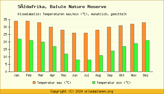 Klimadiagramm Balule Nature Reserve (Wassertemperatur, Temperatur)