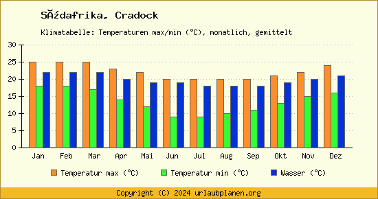 Klimadiagramm Cradock (Wassertemperatur, Temperatur)