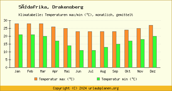 Klimadiagramm Drakensberg (Wassertemperatur, Temperatur)