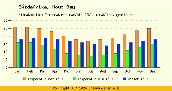 Klimadiagramm Hout Bay (Wassertemperatur, Temperatur)