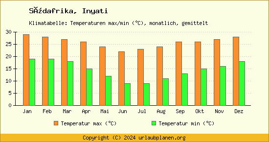 Klimadiagramm Inyati (Wassertemperatur, Temperatur)
