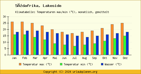 Klimadiagramm Lakeside (Wassertemperatur, Temperatur)