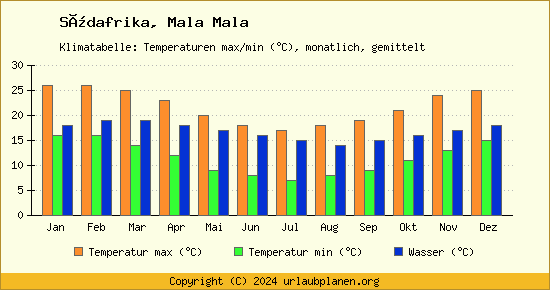 Klimadiagramm Mala Mala (Wassertemperatur, Temperatur)