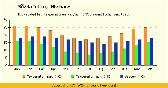 Klimadiagramm Mbabane (Wassertemperatur, Temperatur)