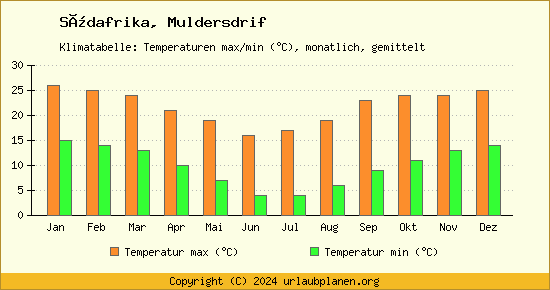 Klimadiagramm Muldersdrif (Wassertemperatur, Temperatur)