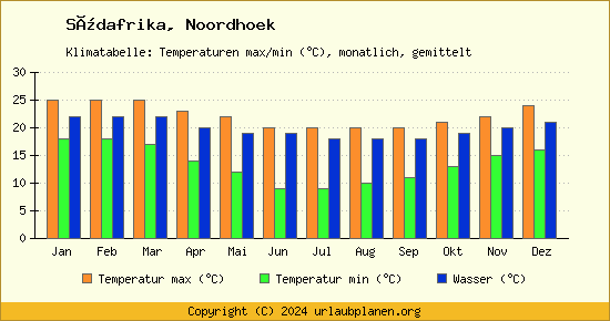 Klimadiagramm Noordhoek (Wassertemperatur, Temperatur)