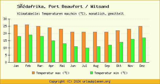 Klimadiagramm Port Beaufort / Witsand (Wassertemperatur, Temperatur)