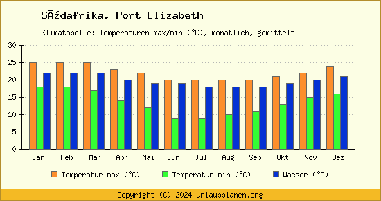 Klimadiagramm Port Elizabeth (Wassertemperatur, Temperatur)