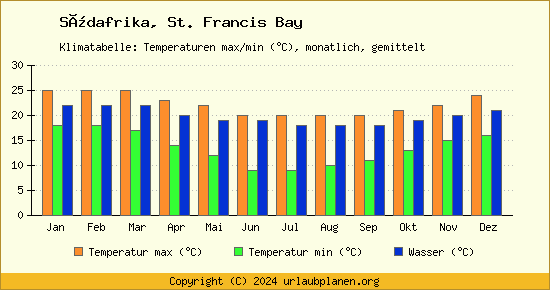 Klimadiagramm St. Francis Bay (Wassertemperatur, Temperatur)