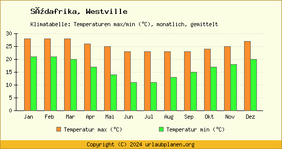 Klimadiagramm Westville (Wassertemperatur, Temperatur)