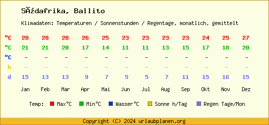 Klimatabelle Ballito (Südafrika)