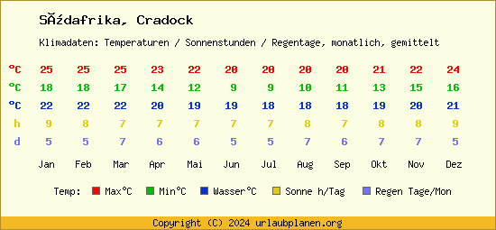 Klimatabelle Cradock (Südafrika)