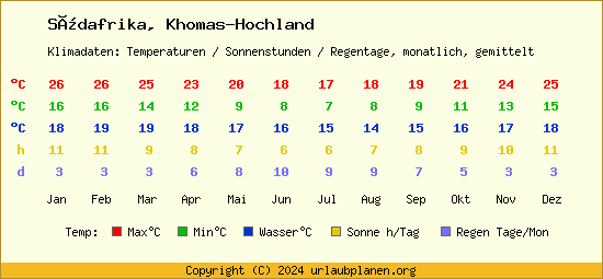 Klimatabelle Khomas Hochland (Südafrika)