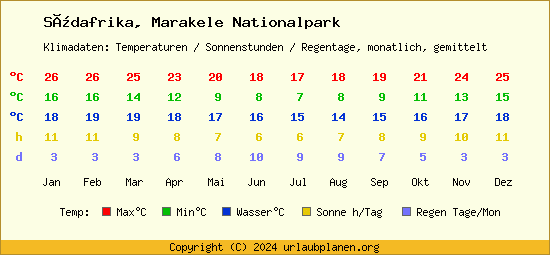 Klimatabelle Marakele Nationalpark (Südafrika)