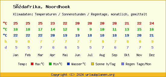Klimatabelle Noordhoek (Südafrika)