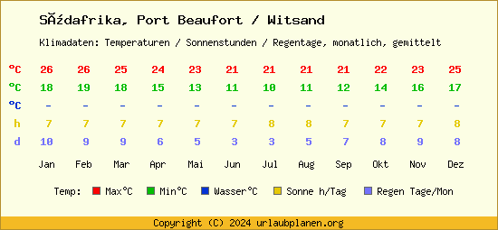 Klimatabelle Port Beaufort / Witsand (Südafrika)