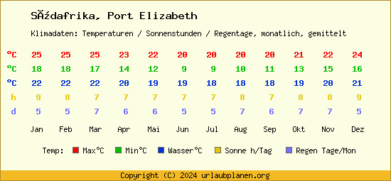 Klimatabelle Port Elizabeth (Südafrika)