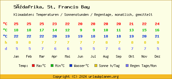 Klimatabelle St. Francis Bay (Südafrika)