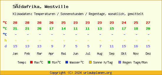 Klimatabelle Westville (Südafrika)