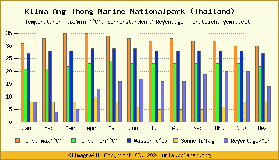 Klima Ang Thong Marine Nationalpark (Thailand)