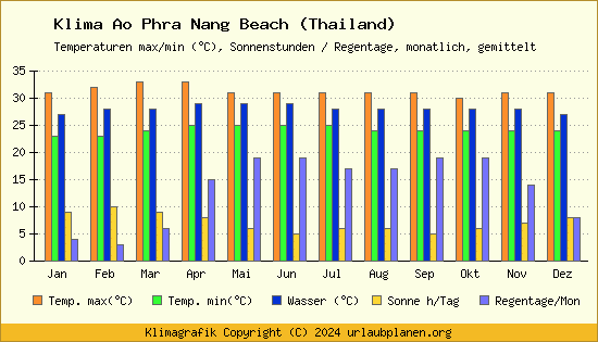 Klima Ao Phra Nang Beach (Thailand)