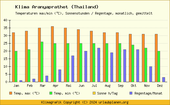 Klima Aranyaprathet (Thailand)