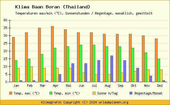 Klima Baan Boran (Thailand)