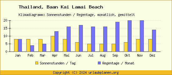 Klimadaten Baan Kai Lamai Beach Klimadiagramm: Regentage, Sonnenstunden