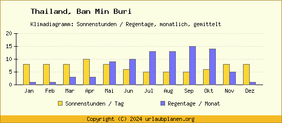 Klimadaten Ban Min Buri Klimadiagramm: Regentage, Sonnenstunden