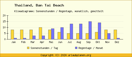 Klimadaten Ban Tai Beach Klimadiagramm: Regentage, Sonnenstunden
