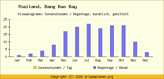 Klimadaten Bang Bao Bay Klimadiagramm: Regentage, Sonnenstunden