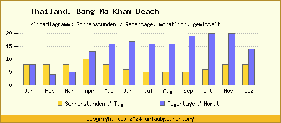 Klimadaten Bang Ma Kham Beach Klimadiagramm: Regentage, Sonnenstunden