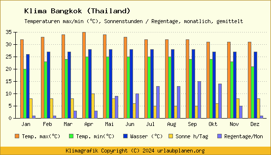Klima Bangkok (Thailand)
