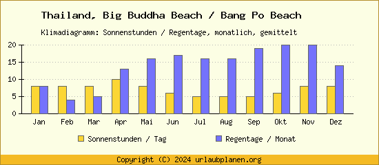 Klimadaten Big Buddha Beach / Bang Po Beach Klimadiagramm: Regentage, Sonnenstunden
