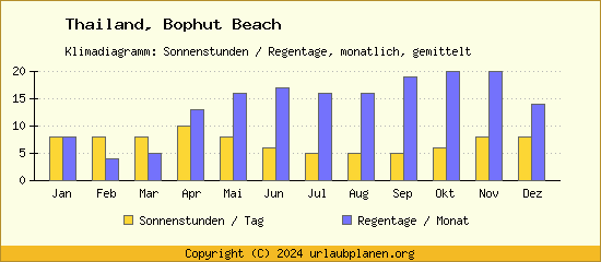 Klimadaten Bophut Beach Klimadiagramm: Regentage, Sonnenstunden
