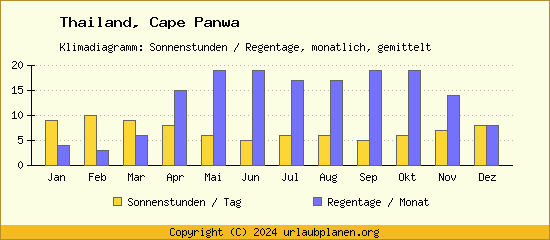 Klimadaten Cape Panwa Klimadiagramm: Regentage, Sonnenstunden