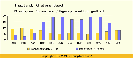 Klimadaten Chalong Beach Klimadiagramm: Regentage, Sonnenstunden