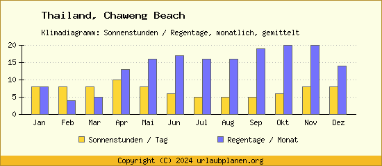 Klimadaten Chaweng Beach Klimadiagramm: Regentage, Sonnenstunden