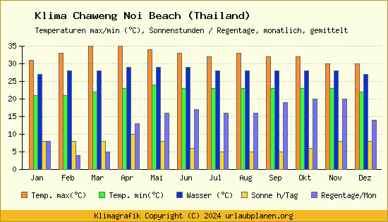 Klima Chaweng Noi Beach (Thailand)