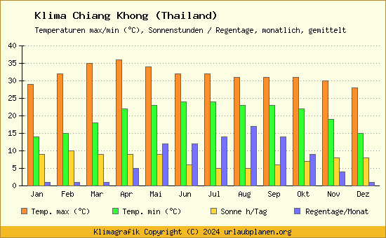 Klima Chiang Khong (Thailand)