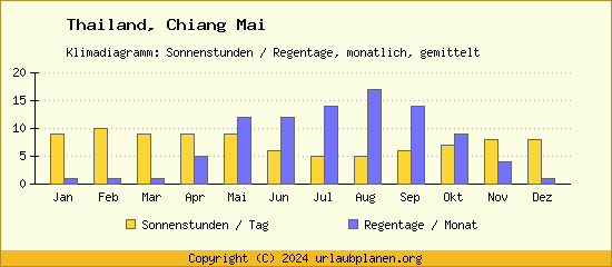 Klimadaten Chiang Mai Klimadiagramm: Regentage, Sonnenstunden