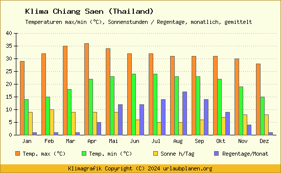 Klima Chiang Saen (Thailand)